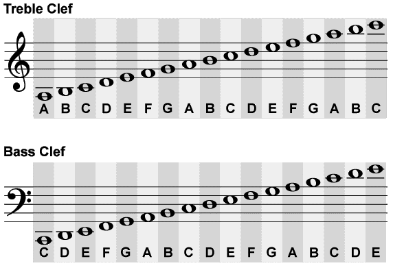 Piano Treble Clef Notes Chart